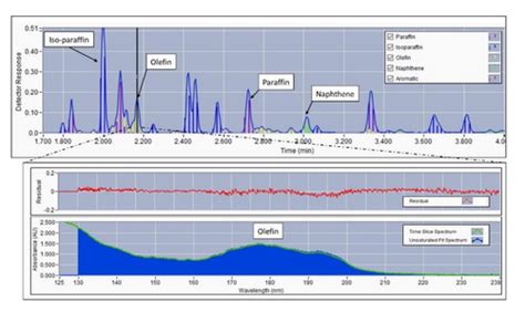 Gas Chromatography - Vacuum Ultraviolet Spectroscopy (GC-VUV ...