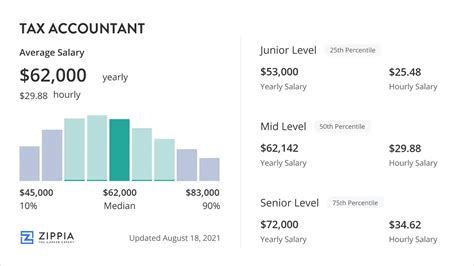 Tax Accountant Salary Overview for 2025 - Zippia