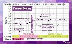 wie fruchtbare tage berechnen zyklus berechnen periode im urlaub was tun wenn die tage wie fruchtbare tage berechnen zyklus berechnen periode im urlaub was tun wenn die tage