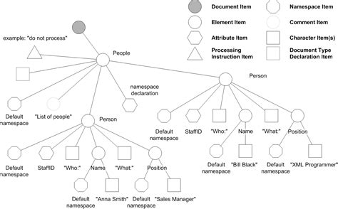 XML Information Set 的图像结果