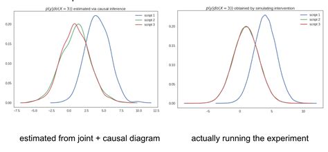 Causal Inference Example 的图像结果
