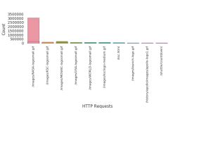 Big Data-4: Webserver log analysis with RDDs, Pyspark, SparkR and ...