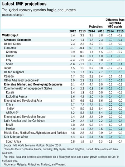 IMF Survey : Global Growth Disappoints, Pace of Recovery Uneven and ...