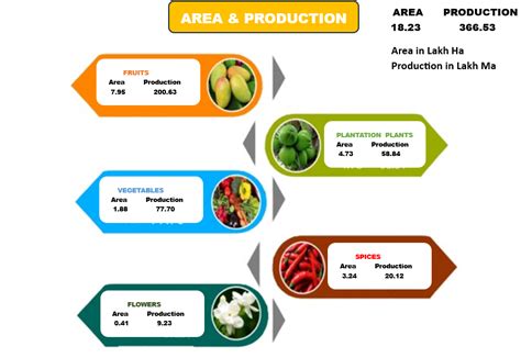 Horticulture Department