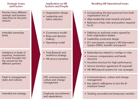 Decoding the Joint Venture Double Helix - Aon Human Capital Solutions India