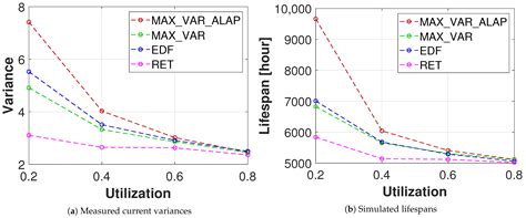 A Real-Time Scheduling Approach to Mitigation of Li-Ion Battery Aging ...