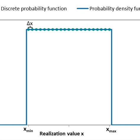 Image result for Probability Discrete Function Graph