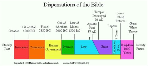 Image result for Dispensationalism Explained