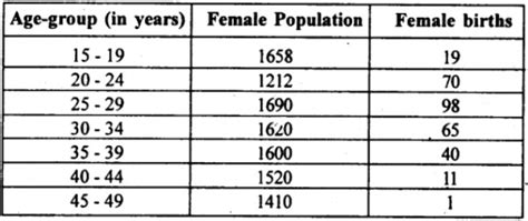 Image result for Gross Reproduction Rates Examples