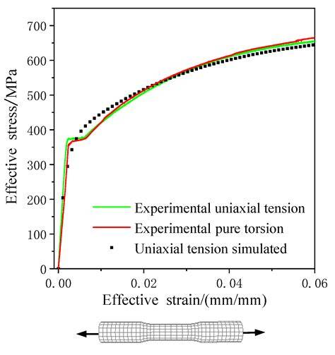 Investigation of Anisotropic Subsequent Yield Behavior for 45 Steel by ...