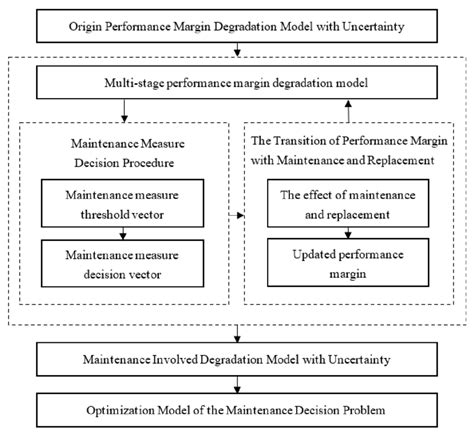 Image result for Maintenance Optimization Layer