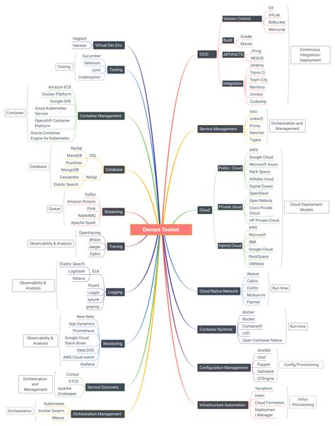Image result for Explain Differemt DevOps Tools
