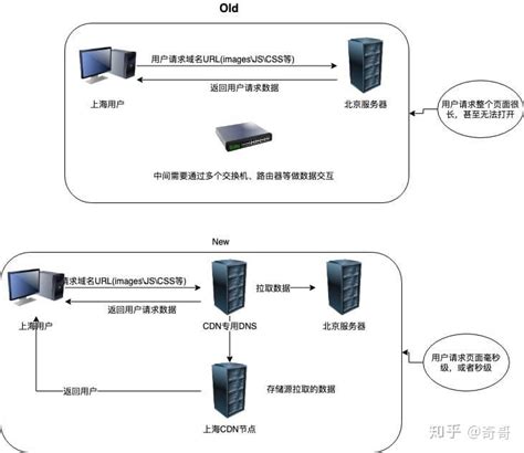 CDN的原理及负载均衡 - 知乎