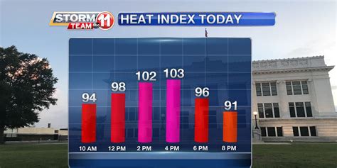 Hot and muggy to start the week