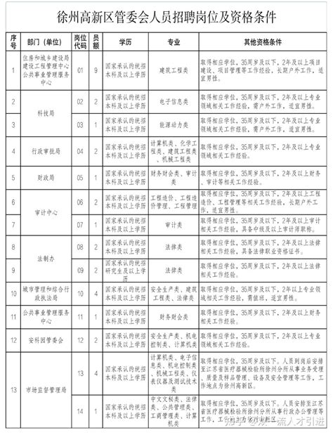 【江苏|徐州】2023年徐州高新区管委会招聘34名聘用制工作人员公告 - 知乎