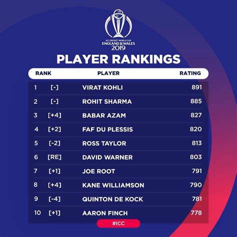 Odi Batting Ranking List - Torbames