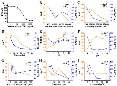 Design, Synthesis, and Characterization of Tracers and Development of a ...