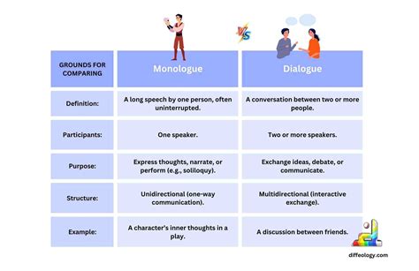 Dialog Vs Monolog : Dialogue vs. Monologue: Know the Difference – AUYEMK