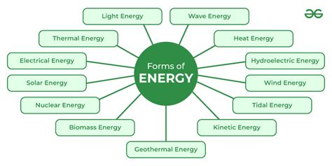 Main Types of Energy 的图像结果