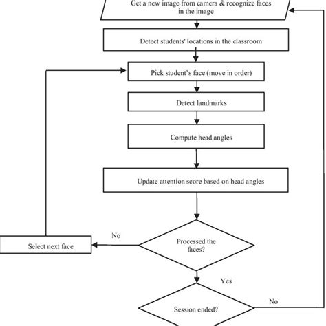 Flowchart Diagram Algorithm System.Printing 的图像结果