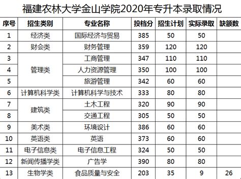 金山职业技术学院四川录取分数线及招生人数 附2022-2020最低位次排名