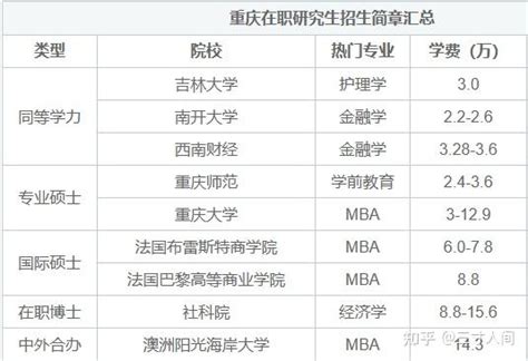 2022年重庆在职研究生学制学费一览表 - 知乎