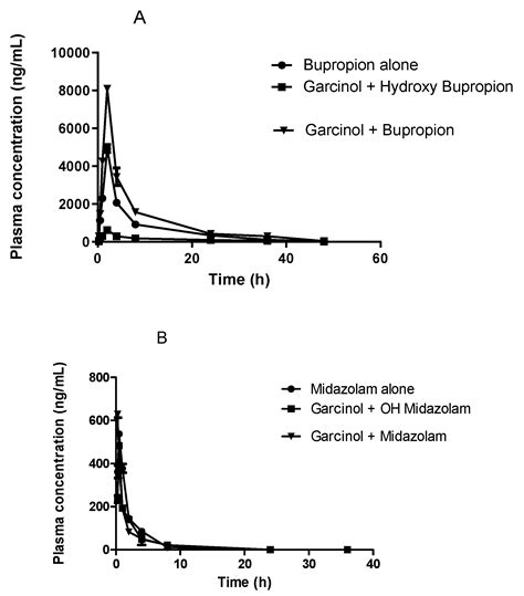Cytochrome P450 and P-gp Mediated Herb-Drug Interactions and Molecular ...