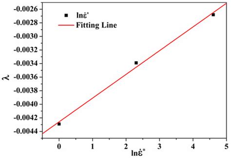 A Modified Johnson-Cook Model for Hot Deformation Behavior of 35CrMo Steel