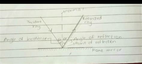 draw a labelled diagram showing reflection of light by a plane mirror ...