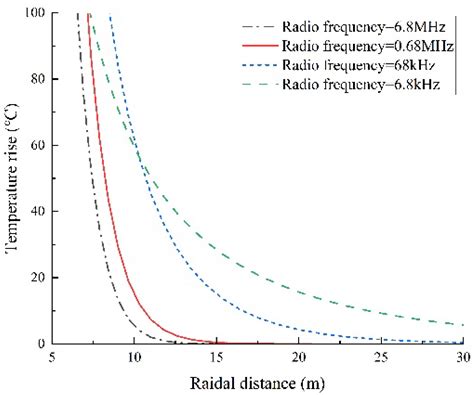 Technology Progress in High-Frequency Electromagnetic In Situ Thermal ...