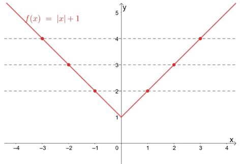 Image result for One to One Functions Examples