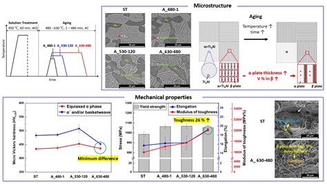 Microstructure Control for Enhancing the Combination of Strength and ...