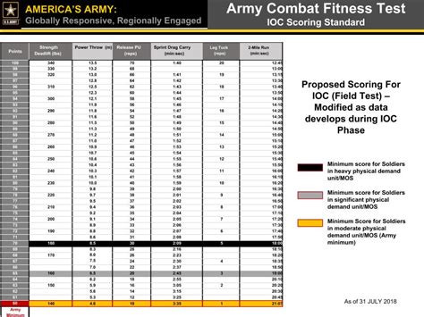 Army Combat Readiness Test Scoring Chart