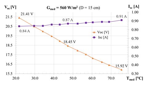 Impact of Temperature on the Efficiency of Monocrystalline and ...