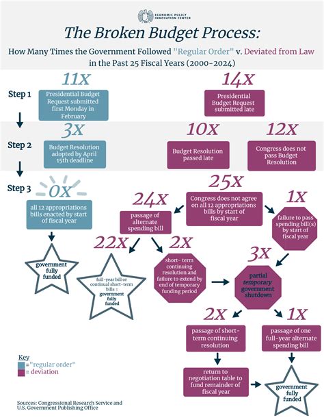 Budget Process Infographic 的图像结果