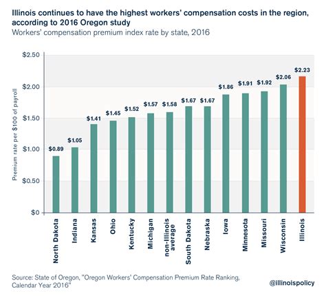 Illinois Workmans Comp Settlement Chart - Infographic Chart Design