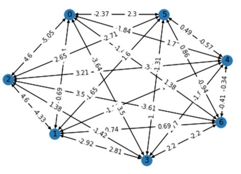 What Is Negative Cycle in Graph 的图像结果