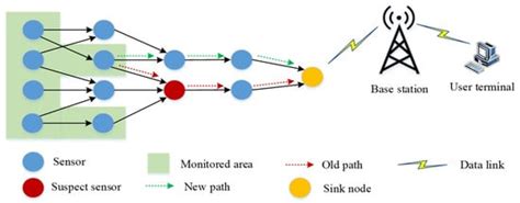 Low-Power Failure Detection for Environmental Monitoring Based on IoT