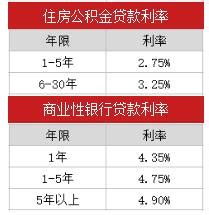 昆明首套个人住房公积金贷款利率下调！|贷款利率|昆明市|住房公积金管理中心_新浪新闻