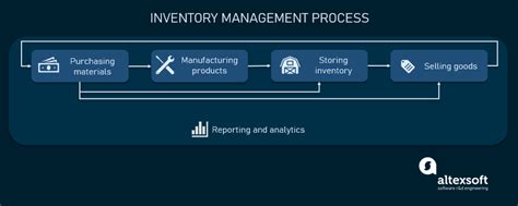 Image result for Inventory Management Software Design