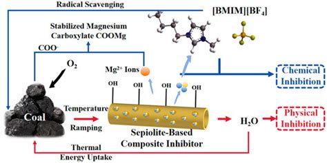 Experimental Study on Inhibition Characteristics of Imidazolium-Ionic ...