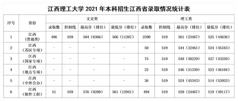江西理工大学排名2022最新排名表：全国排多少？第几位？