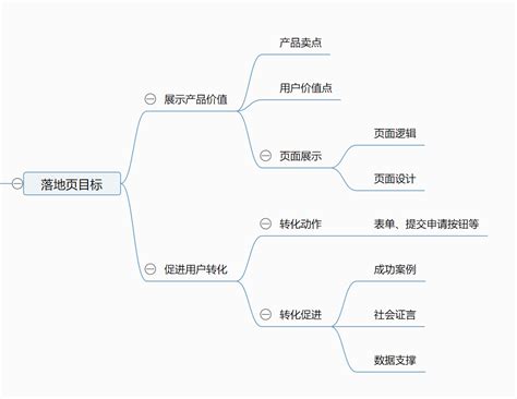 运营必备：2张图，教你打造高转化率落地页 | 人人都是产品经理