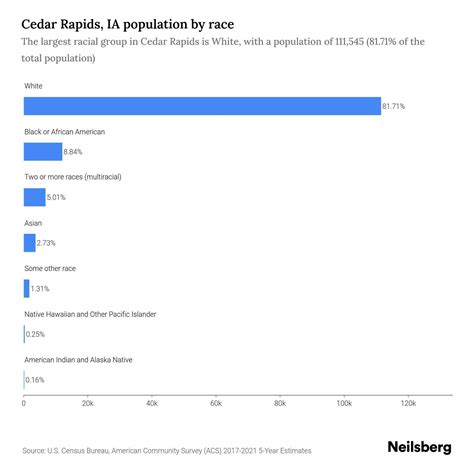 Cedar Rapids, IA Population by Race & Ethnicity - 2023 | Neilsberg