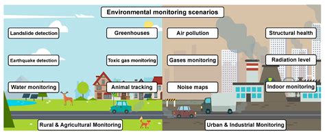 Environmental Monitoring with Distributed Mesh Networks: An Overview ...