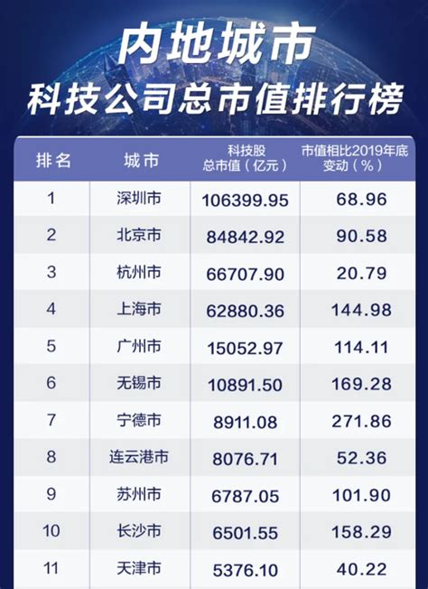 科技公司总市值排行榜：深圳涨破十万亿 排名全国第一_新浪财经_新浪网