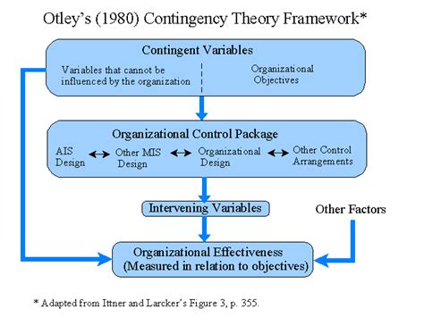 Image result for Contingency theory Applications