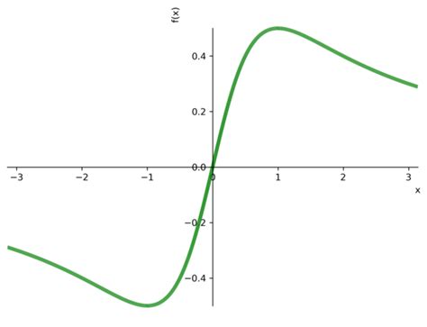 SymPy Examples 的图像结果