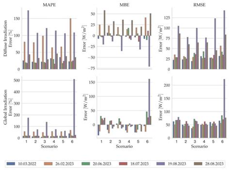 Estimation of Solar Irradiance Using a Neural Network Based on the ...