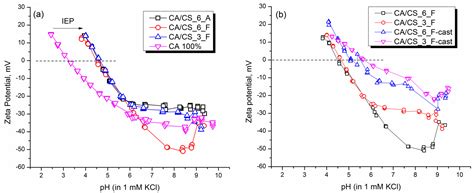 Active Cellulose Acetate/Chitosan Composite Films Prepared Using ...